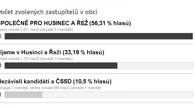 Výsledky komunálních voleb 2018 v Husinci